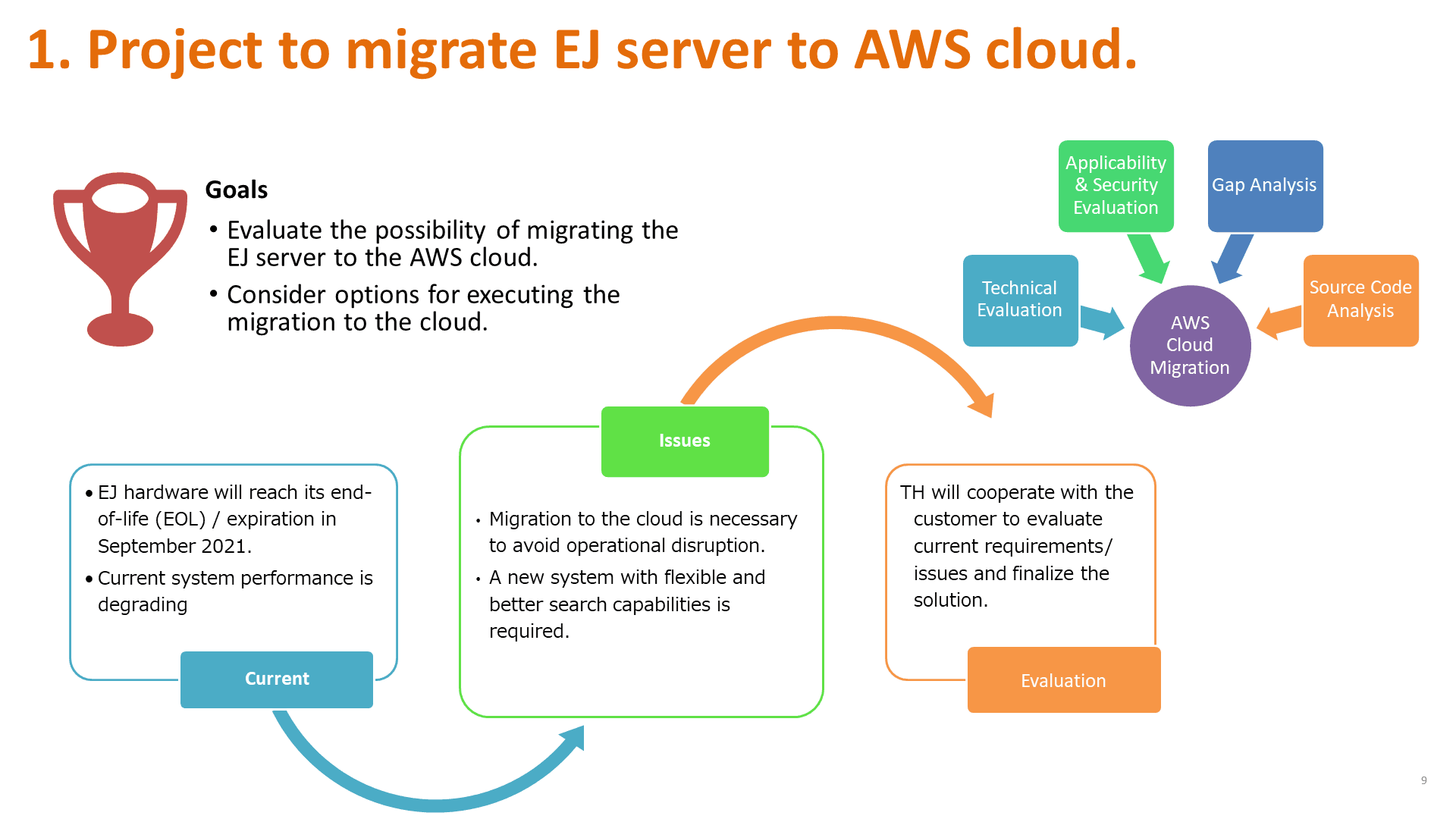 Migration Hệ thống Server lên nền tảng AWS Cloud